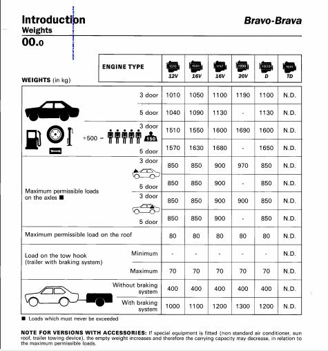 Manuel d'atelier réparation Fiat Bravo Brava { {{ Docautomoto }}
